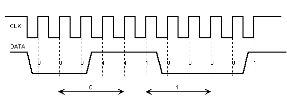 An example of the key 'A' (0x1C) code