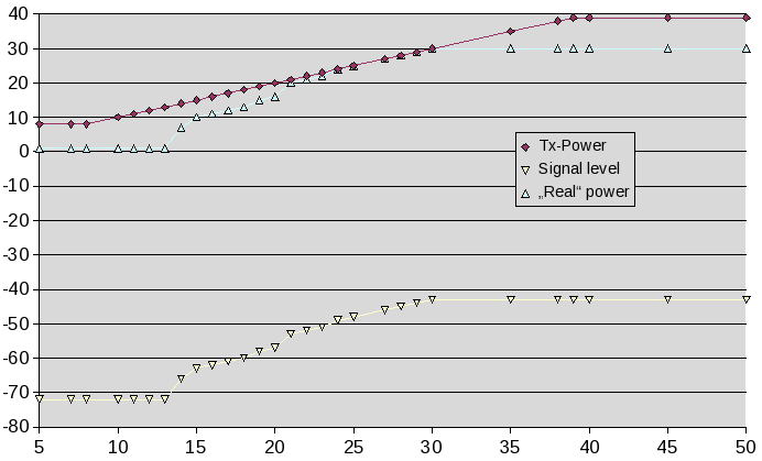 txpower graph