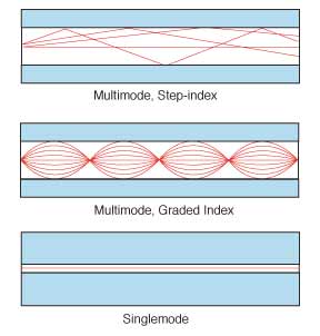 MultiMode a SingleMode vlkna